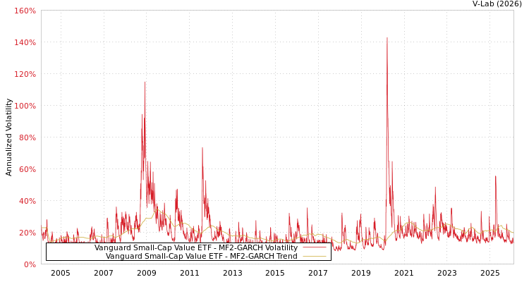 graph of Vanguard Small-Cap Value ETF MF2-GARCH