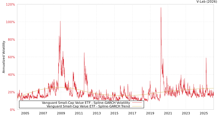 graph of Vanguard Small-Cap Value ETF SGARCH