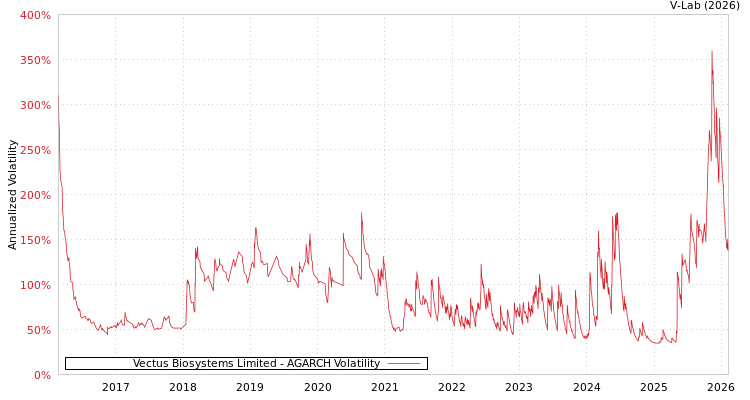 graph of Vectus Biosystems Limited AGARCH