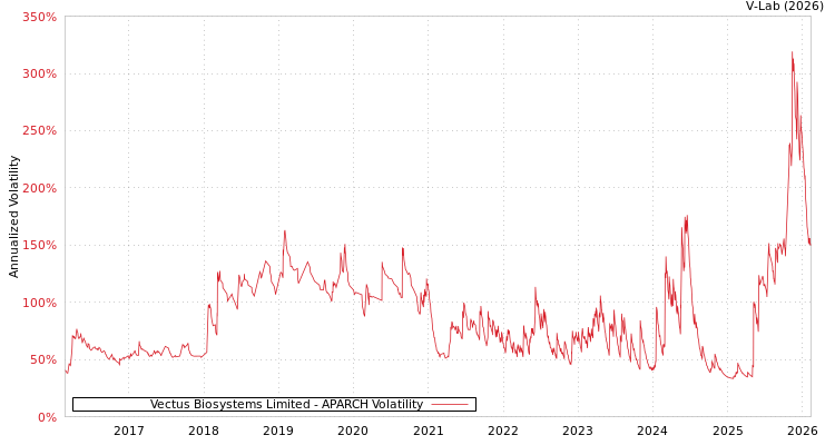 graph of Vectus Biosystems Limited APARCH