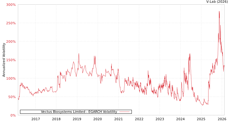 graph of Vectus Biosystems Limited EGARCH