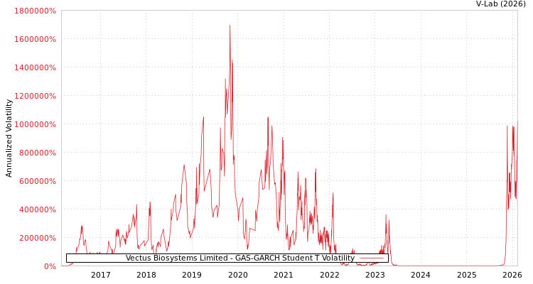 graph of Vectus Biosystems Limited GAS-GARCH-T