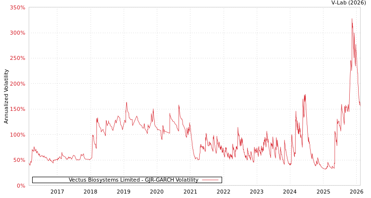 graph of Vectus Biosystems Limited GJR-GARCH