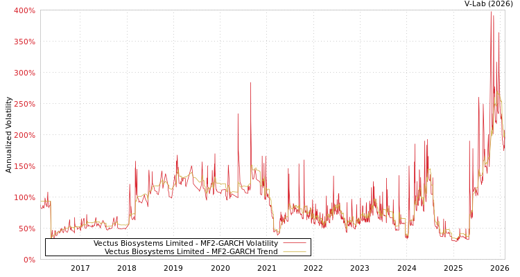 graph of Vectus Biosystems Limited MF2-GARCH