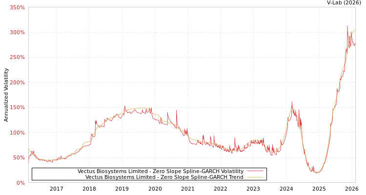 graph of Vectus Biosystems Limited S0GARCH