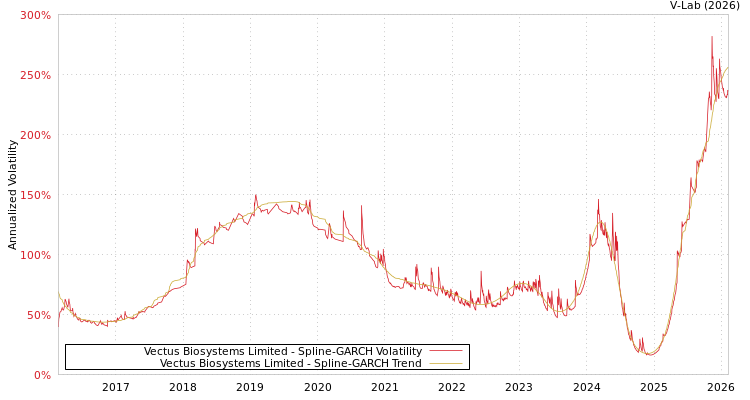 graph of Vectus Biosystems Limited SGARCH