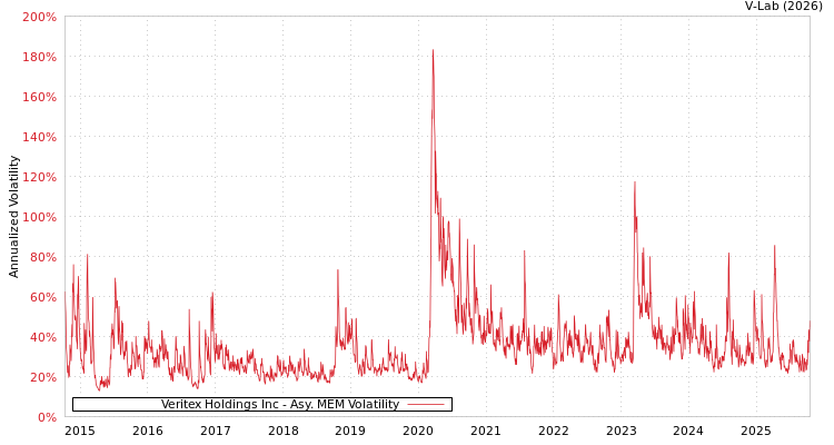 graph of Veritex Holdings Inc AMEM