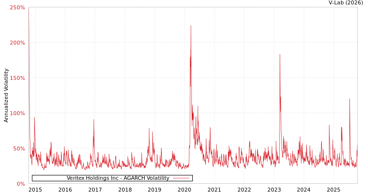 graph of Veritex Holdings Inc AGARCH