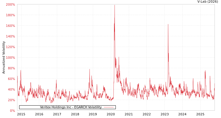 graph of Veritex Holdings Inc EGARCH