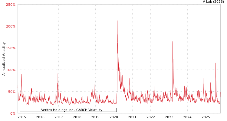 graph of Veritex Holdings Inc GARCH