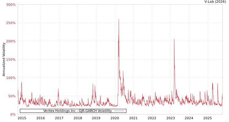 graph of Veritex Holdings Inc GJR-GARCH