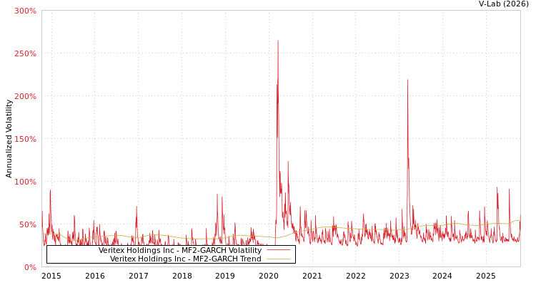 graph of Veritex Holdings Inc MF2-GARCH