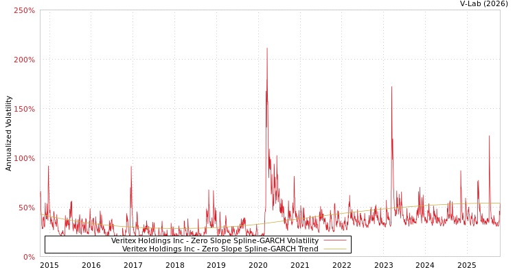 graph of Veritex Holdings Inc S0GARCH