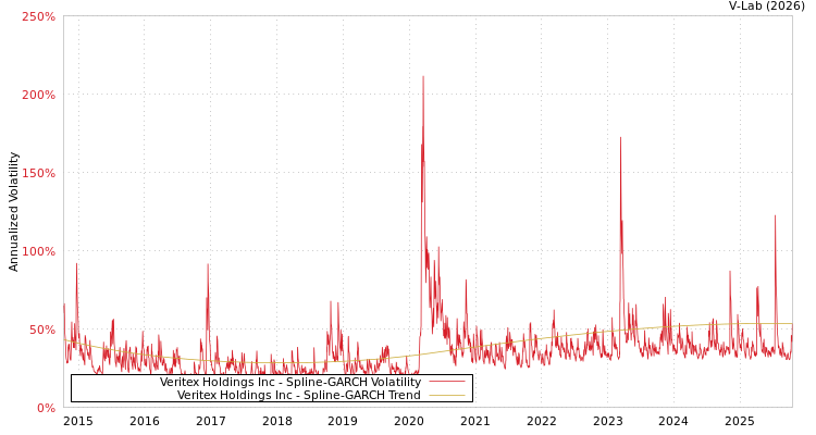 graph of Veritex Holdings Inc SGARCH
