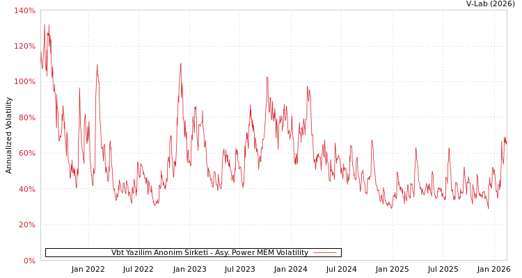 graph of Vbt Yazilim Anonim Sirketi APMEM