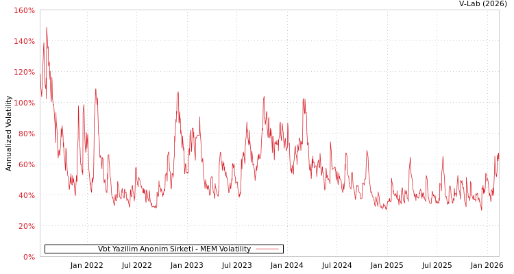 graph of Vbt Yazilim Anonim Sirketi MEM