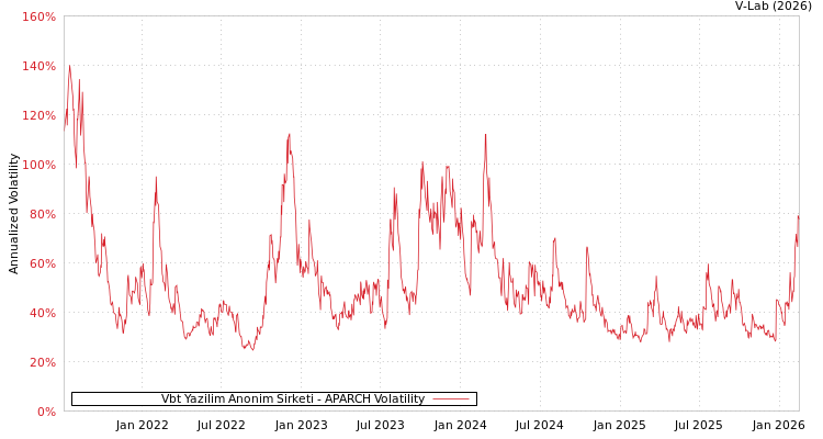 graph of Vbt Yazilim Anonim Sirketi APARCH