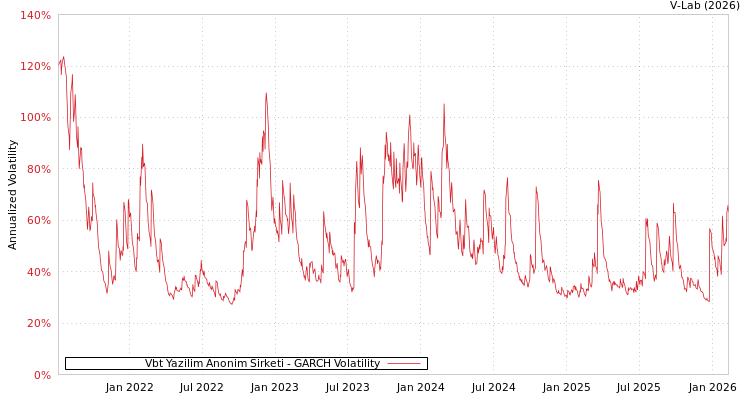 graph of Vbt Yazilim Anonim Sirketi GARCH