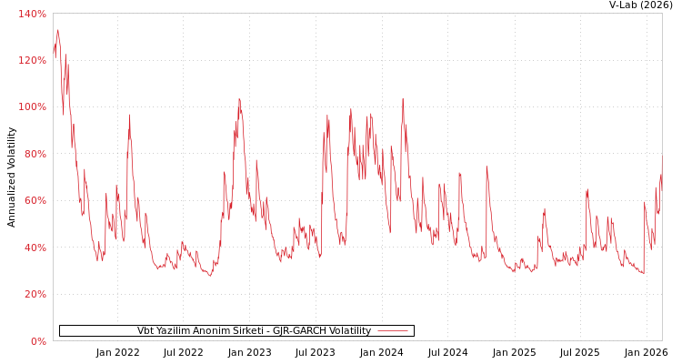 graph of Vbt Yazilim Anonim Sirketi GJR-GARCH