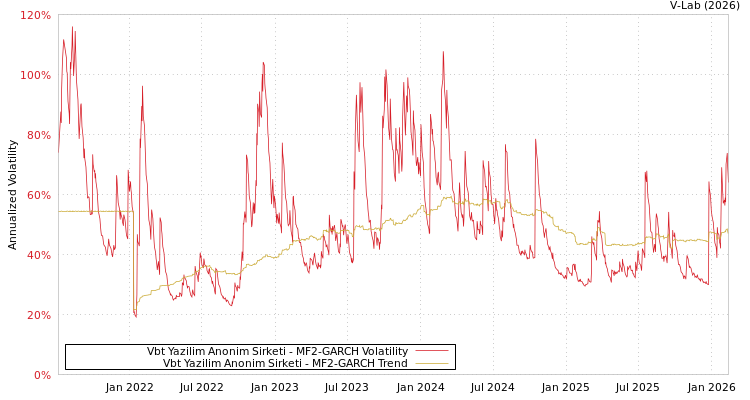 graph of Vbt Yazilim Anonim Sirketi MF2-GARCH