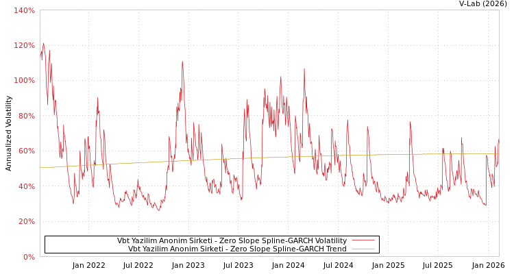 graph of Vbt Yazilim Anonim Sirketi S0GARCH