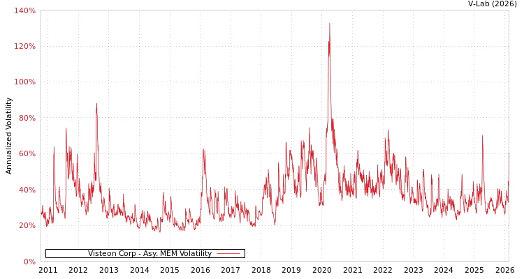 graph of Visteon Corp AMEM