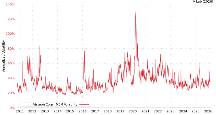 graph of Visteon Corp MEM