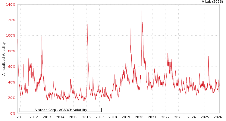 graph of Visteon Corp AGARCH