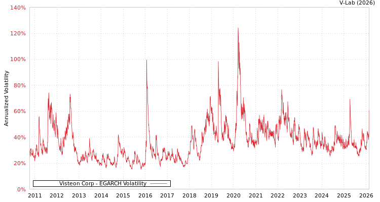 graph of Visteon Corp EGARCH
