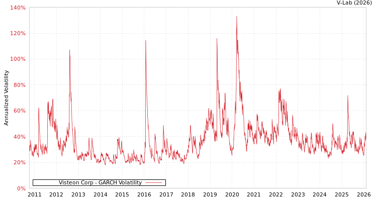 graph of Visteon Corp GARCH