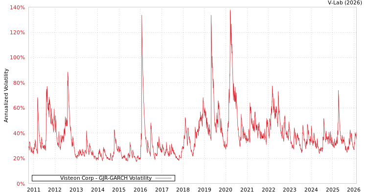 graph of Visteon Corp GJR-GARCH