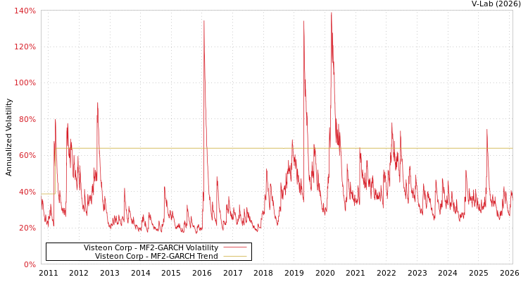 graph of Visteon Corp MF2-GARCH