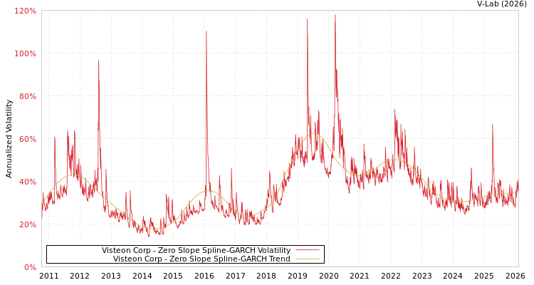 graph of Visteon Corp S0GARCH