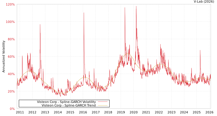 graph of Visteon Corp SGARCH