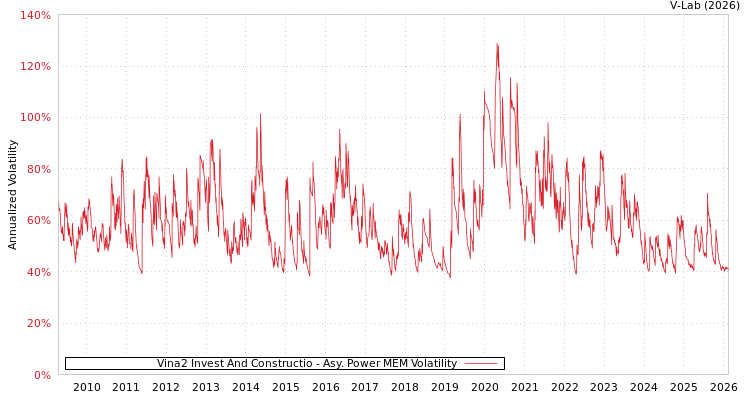 graph of Vina2 Invest And Constructio APMEM