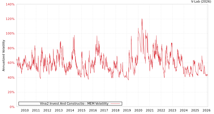 graph of Vina2 Invest And Constructio MEM