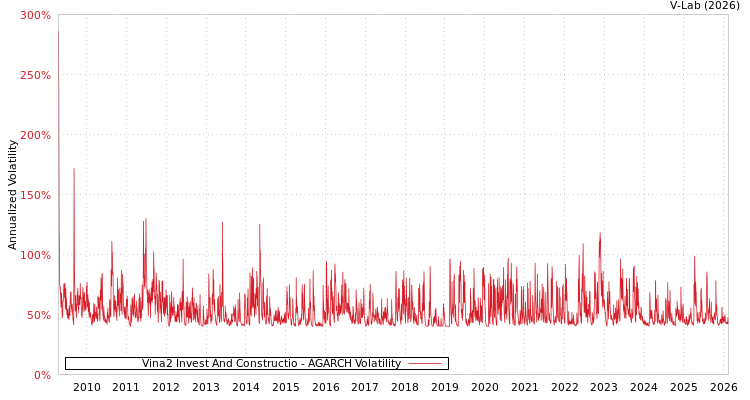 graph of Vina2 Invest And Constructio AGARCH