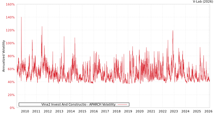 graph of Vina2 Invest And Constructio APARCH