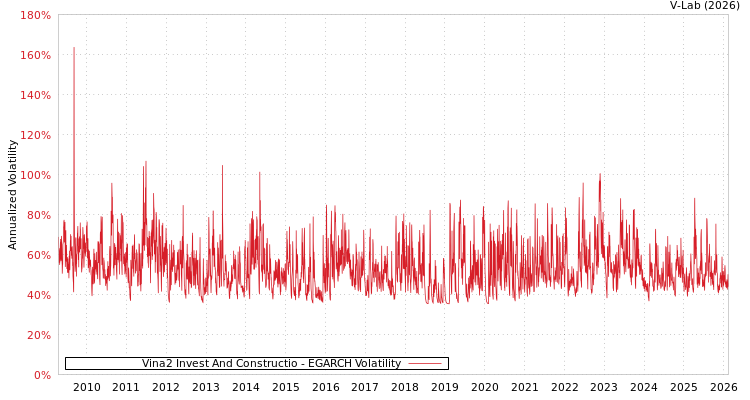 graph of Vina2 Invest And Constructio EGARCH