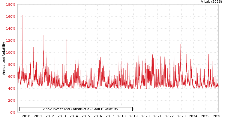graph of Vina2 Invest And Constructio GARCH
