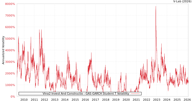 graph of Vina2 Invest And Constructio GAS-GARCH-T