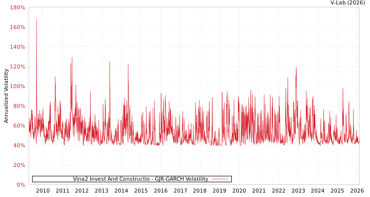 graph of Vina2 Invest And Constructio GJR-GARCH