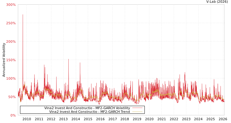 graph of Vina2 Invest And Constructio MF2-GARCH