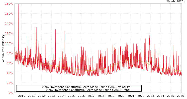 graph of Vina2 Invest And Constructio S0GARCH