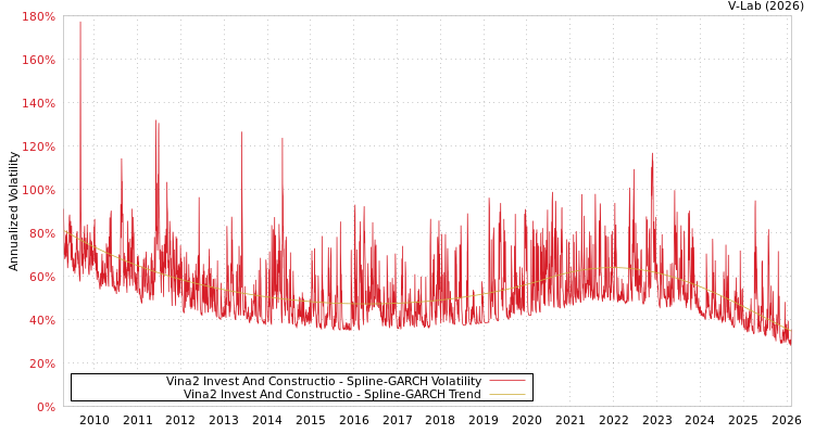 graph of Vina2 Invest And Constructio SGARCH