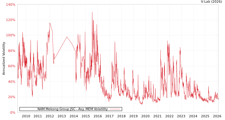 graph of NAM Mekong Group JSC AMEM