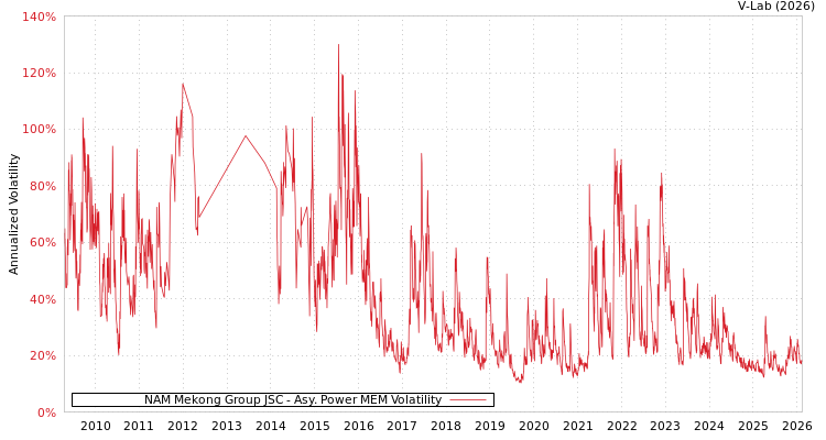 graph of NAM Mekong Group JSC APMEM