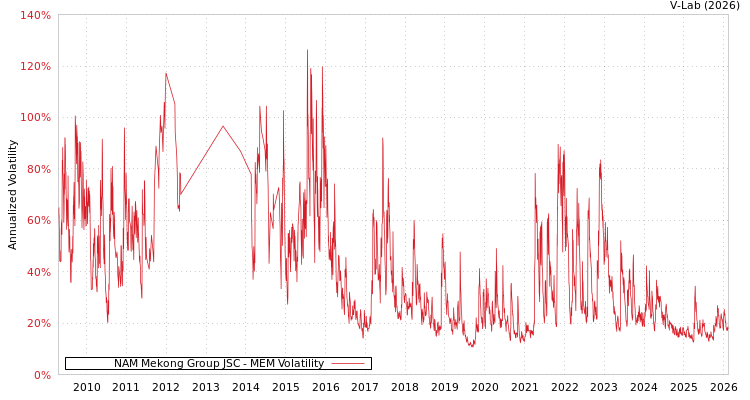 graph of NAM Mekong Group JSC MEM