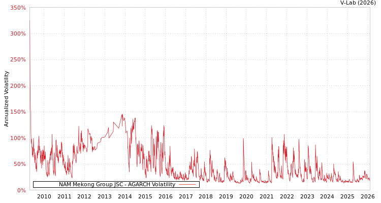 graph of NAM Mekong Group JSC AGARCH