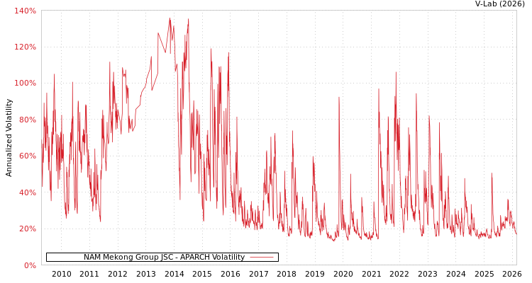 graph of NAM Mekong Group JSC APARCH